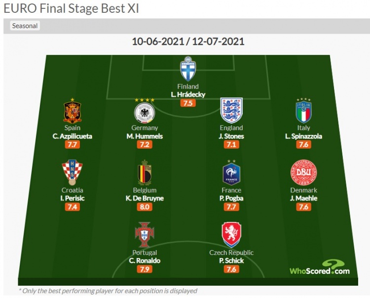 whoscored欧洲杯至今最佳阵:C罗、德布劳内领衔