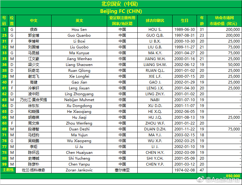 国安亚冠名单:侯森郭全博领衔,前大连外援扬戈维奇任主帅