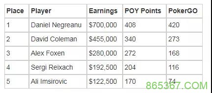 丹牛赢得自2013年以来的第一个现场锦标赛冠军