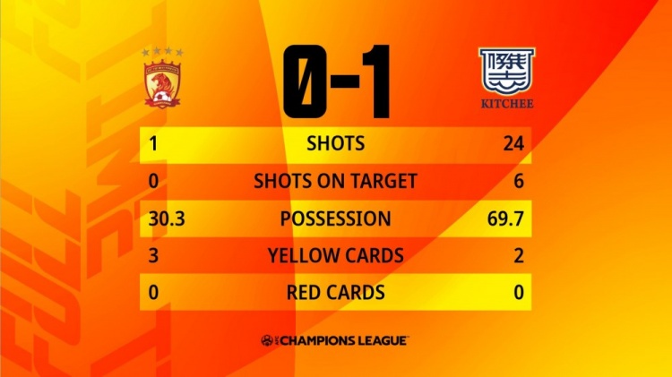 三连败丢6球0进球，广州0-1杰志数据：射门1-24，控球率30%-70%