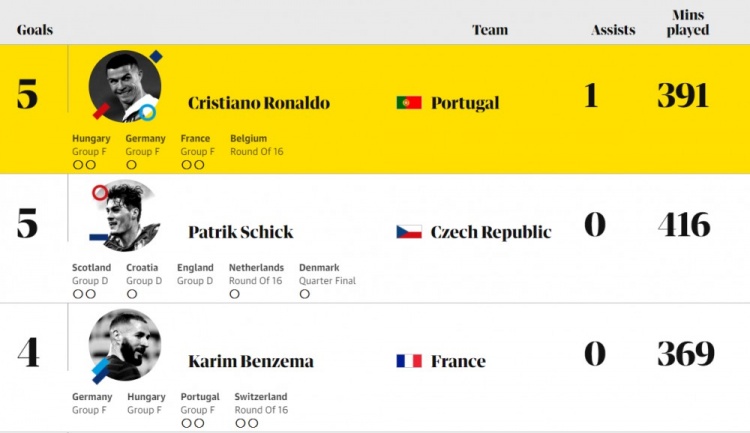 欧洲杯射手榜:C罗希克均5球,前12仅凯恩斯特林多尔贝里未淘汰