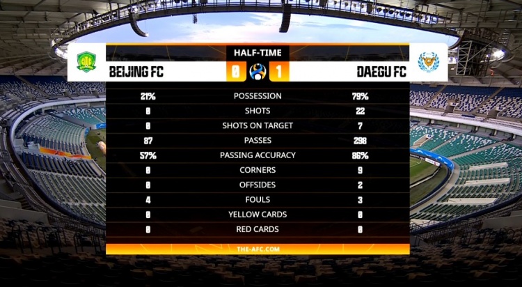 国安半场数据：控球率仅21%，射门数为0&惨遭对手狂轰22脚射门