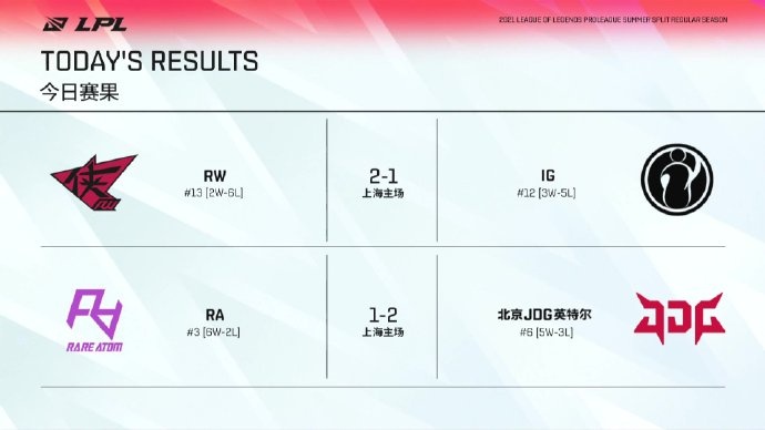 LPL今日赛果：iG爆冷1-2不敌RW JDG2-1逆转RA