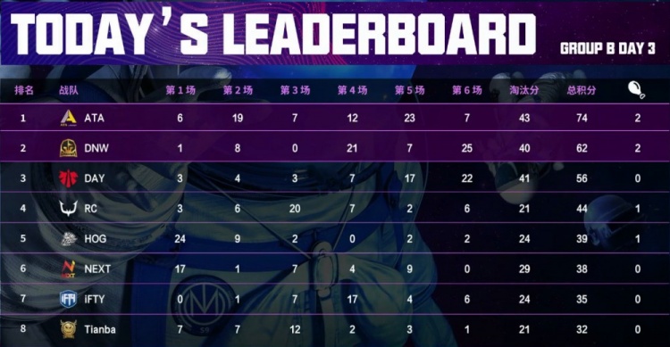 天命杯S9B组首日:ATA单日74分高居第一 NEXT、iFTY分列六七位