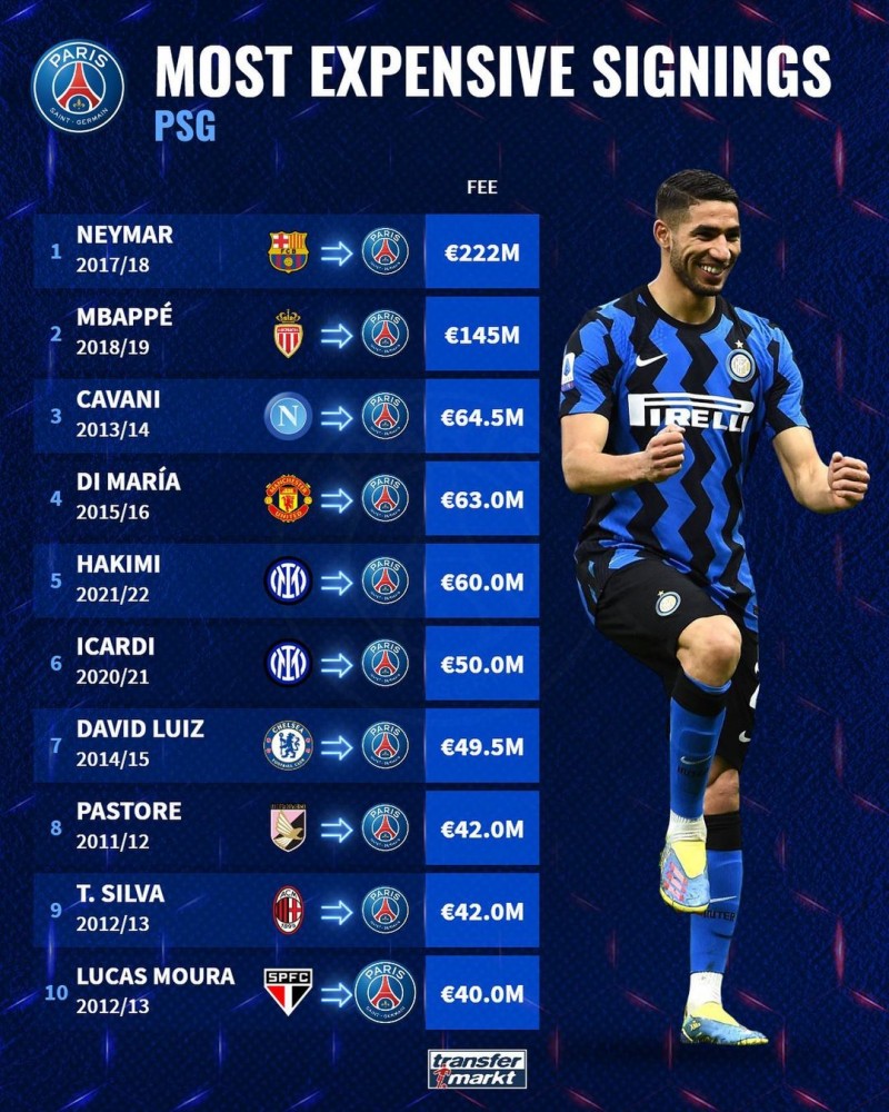 巴黎买球员转会费前十:内马尔2.2亿欧居首 姆巴佩第2阿什拉夫第5