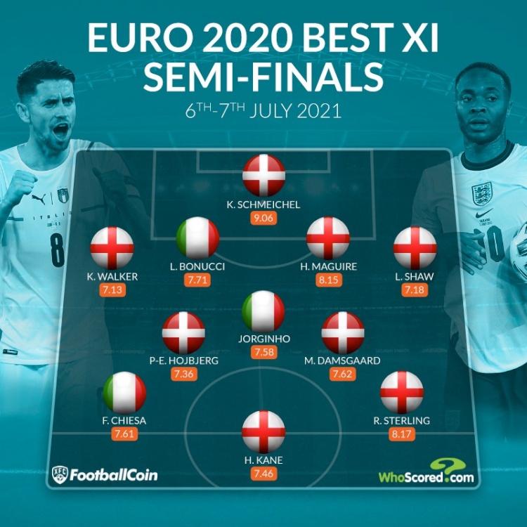 WhoScored半决赛最佳阵：三狮5将在列，西班牙无人入选