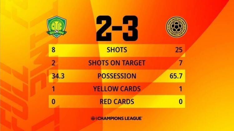 亚冠全场数据：国安射门8-25，射正2-7