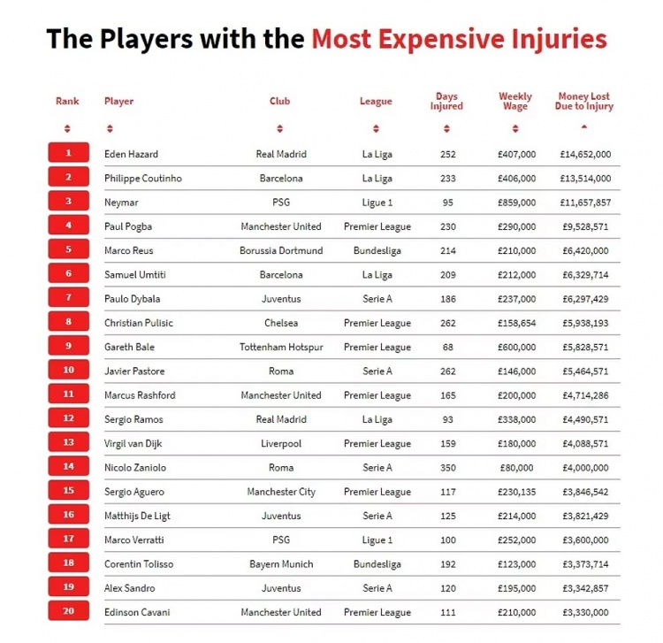 马卡报解析伤病致俱乐部亏损情况:阿扎尔影响最大,库蒂尼奥第二