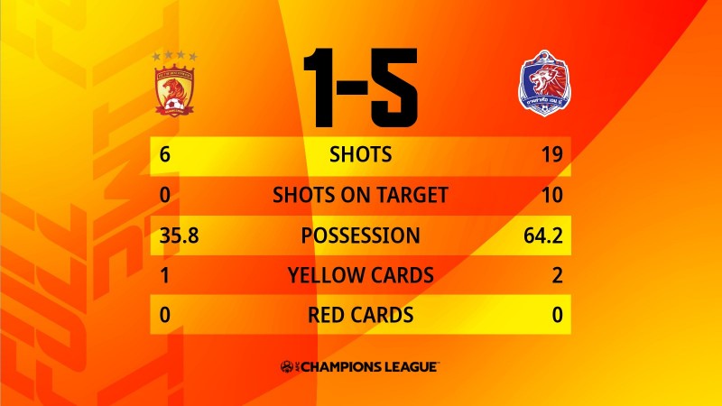 广州队1-5泰港数据:射门6-19,射正0-10,控球率36%-64%