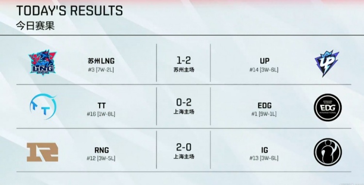 LPL今日赛果:SMLZ宝刀未老UP2-1LNG 春晚小虎发威RNG2-0拿下iG
