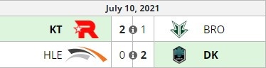 LCK今日赛果：DK2-0轻取HLE稳住第二 KT2-1战胜BRO
