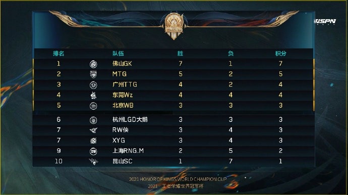 KPL世冠选拔赛第二轮第三日：佛山GK锁定正赛名额