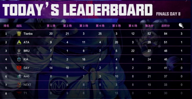 天命杯S9决赛首日：Tianba单日三鸡榜首 4AM暂列第十二名