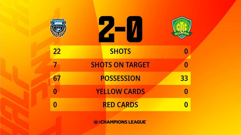 国安0-2川崎半场数据:射门0-22,控球率33%-67%