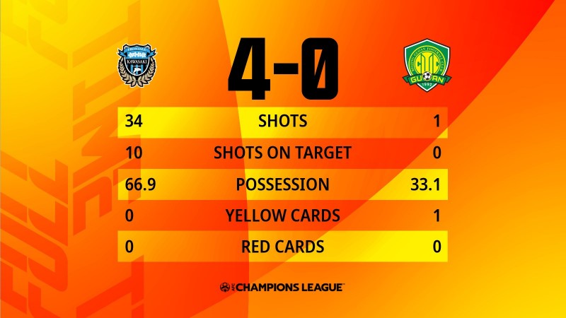 国安0-4川崎全场数据：射门1-34，射正0-10，角球0-12