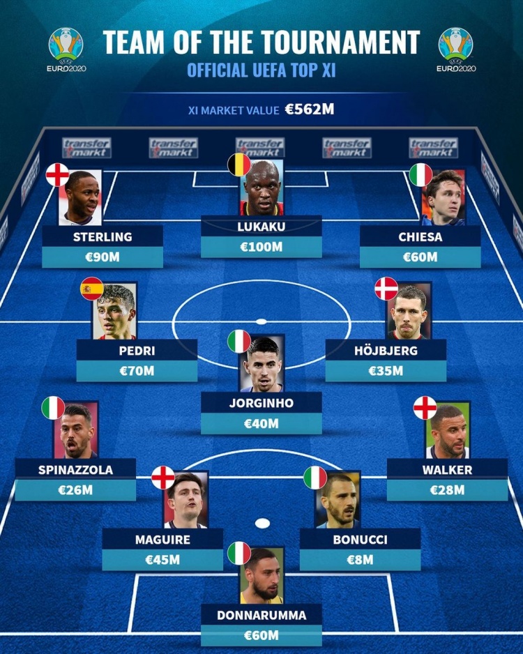 欧洲杯最佳阵容身价：卢卡库1亿欧最高，佩德里7000万欧