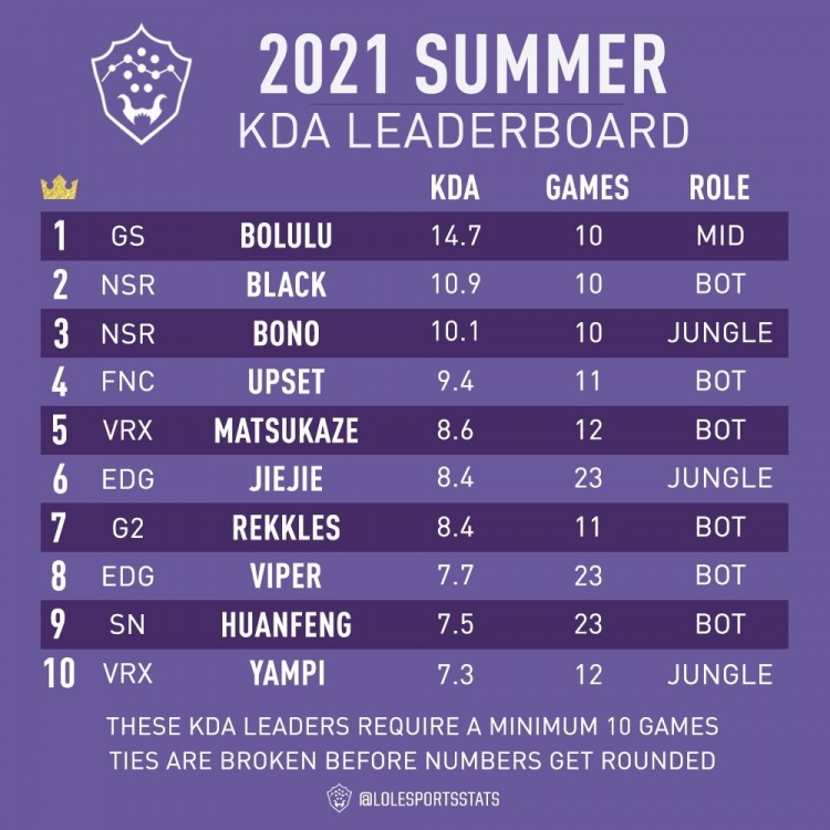 LOL数据发布全球夏季赛KDA榜：这个jie哥超勇的?