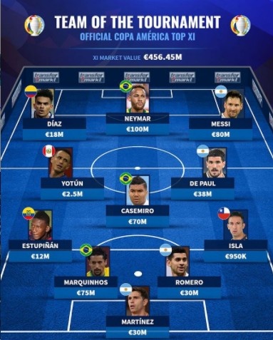 ?美洲杯最佳阵容身价:内马尔1亿欧最高,梅西8000万
