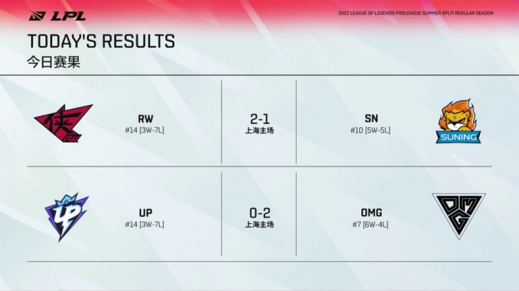 LPL今日赛果：RW世界级偷家战胜SN OMG2-0带走UP