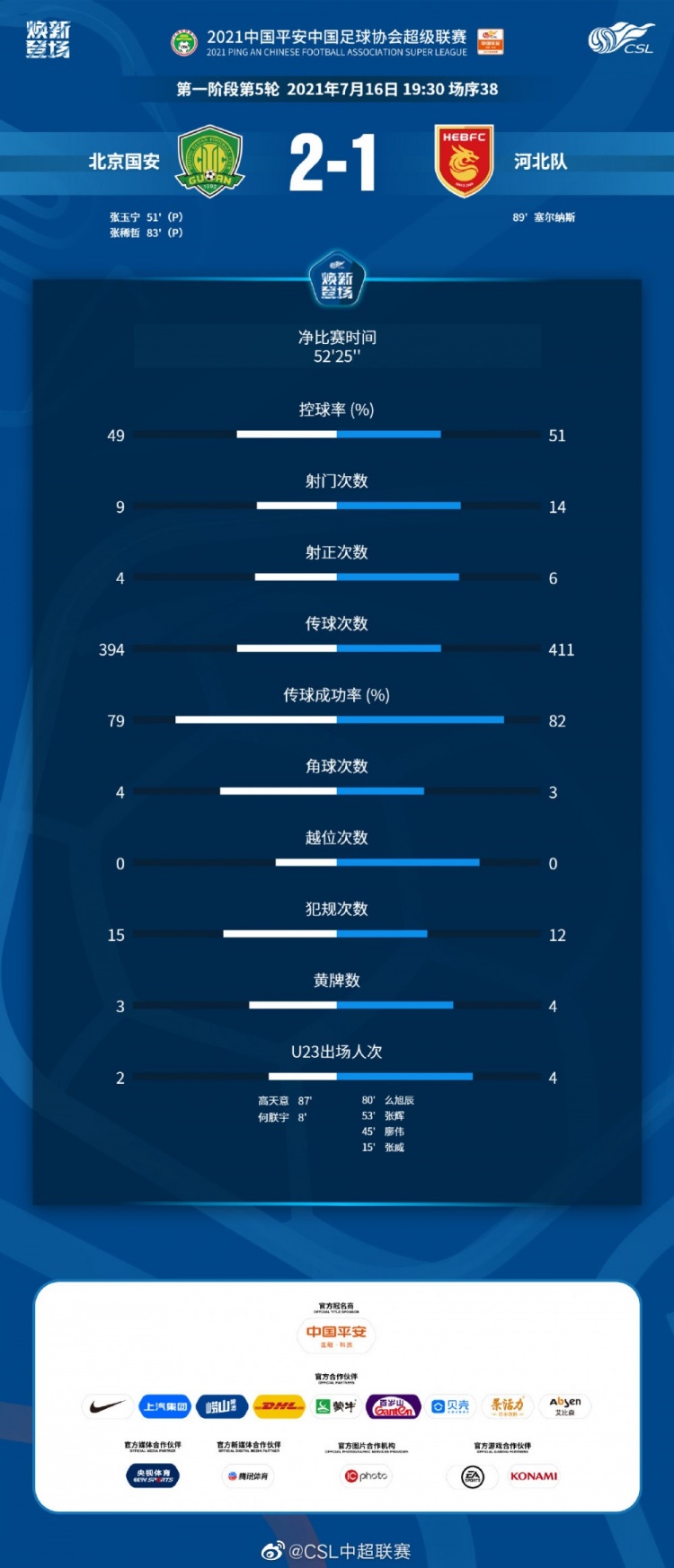 国安vs河北数据:双方控球五五开,河北射门射正均领先