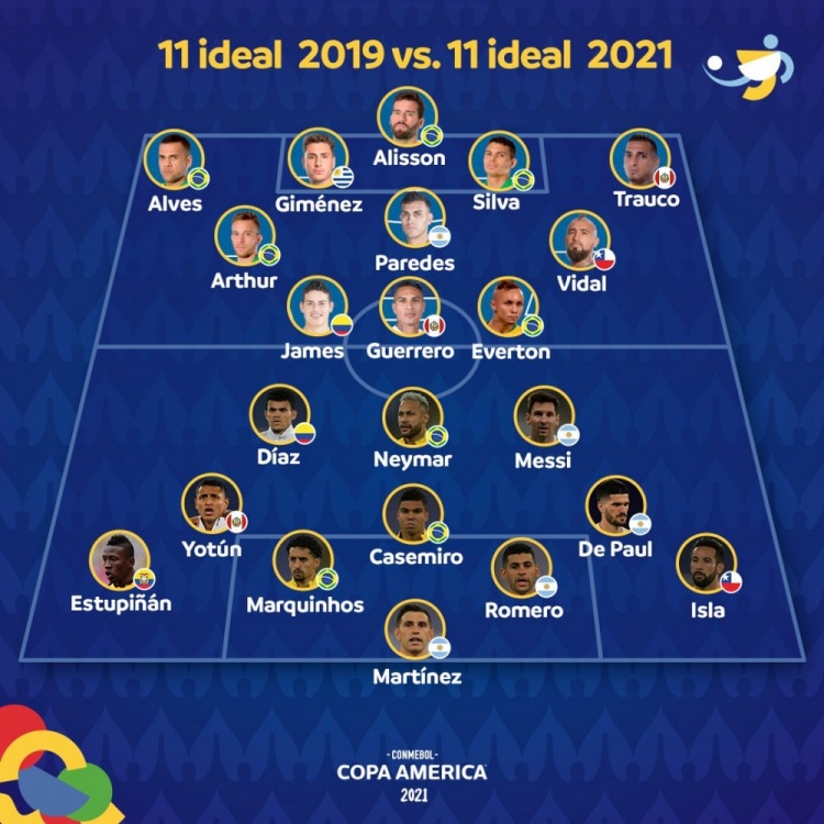 谁更强？美洲杯官方列出2021与2019赛事最佳阵容对比
