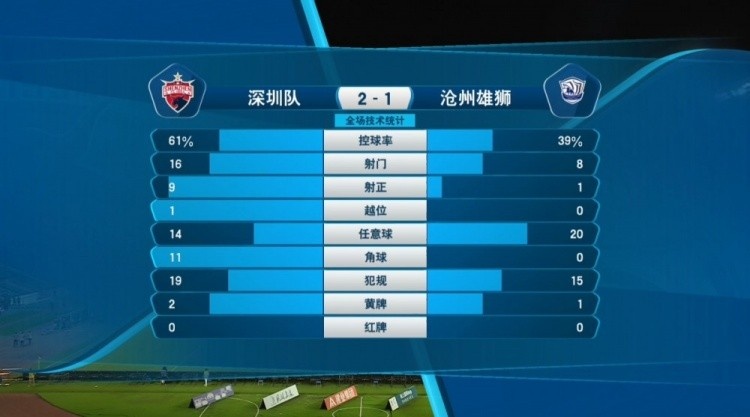 深圳2-1沧州数据：深圳控球超6成，射正与角球数实现碾压