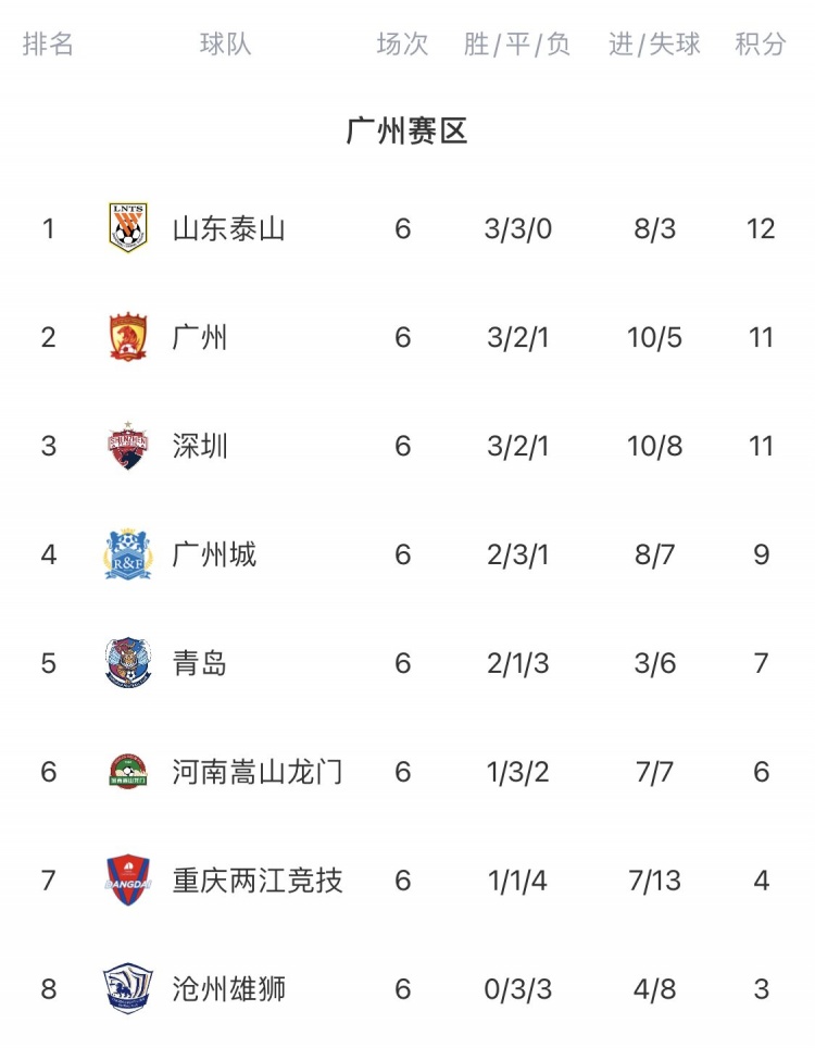 广州赛区积分榜：泰山榜首但优势缩小为1分，广州深圳分列二三位