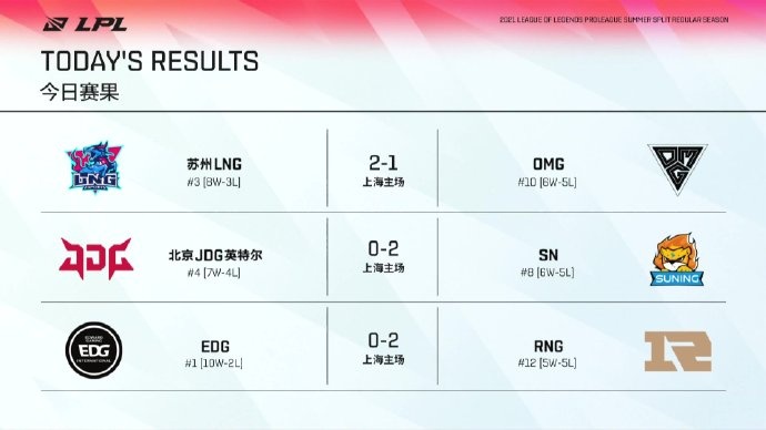 LPL今日赛果：LNG击败OMG、SN横扫JDG RNG终结EDG连胜