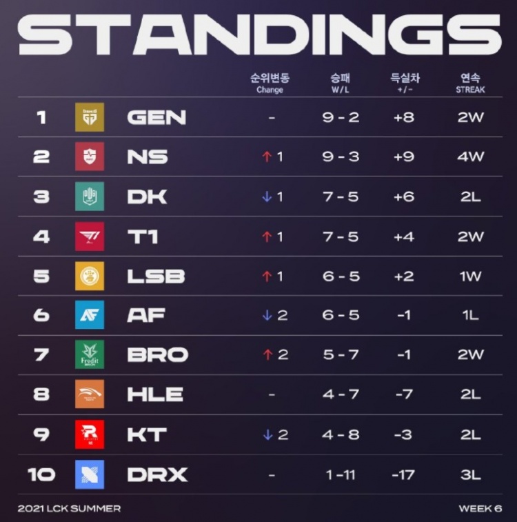 LCK最新积分榜:T1变阵迎连胜 战绩已追平DK 升至第4