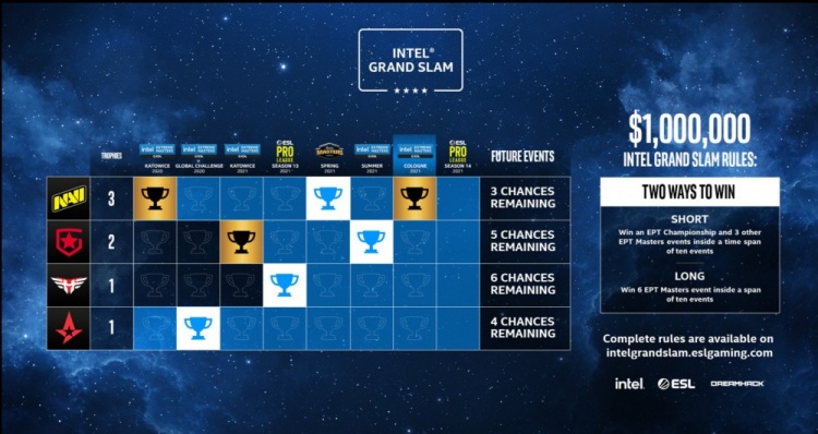 王朝正在建立 CSGO NaVi距离夺得第三赛季大满贯仅差一座冠军奖杯