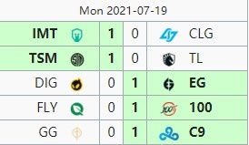 LCS今日赛果：CLG五连败 TSM击败TL 100T击败FLY
