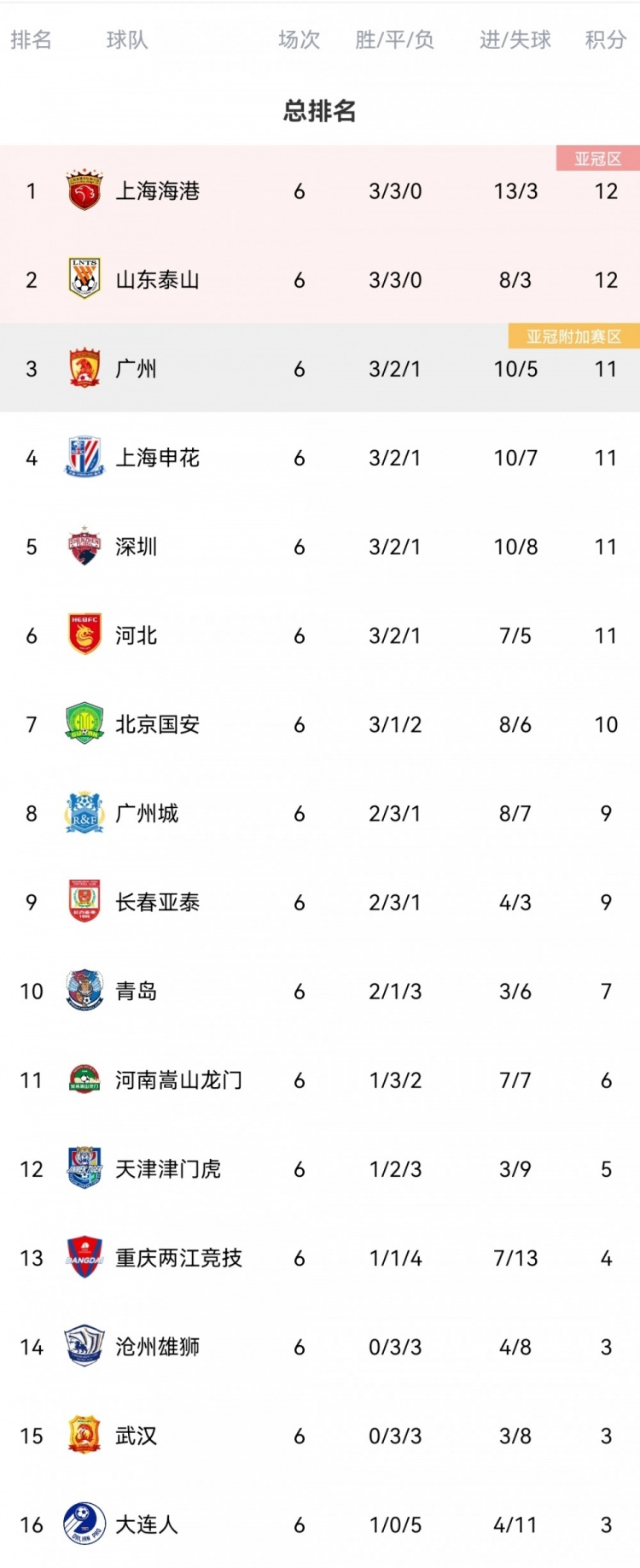中超六轮后总积分榜:海港泰山不败列前二,前六名仅有一分之差
