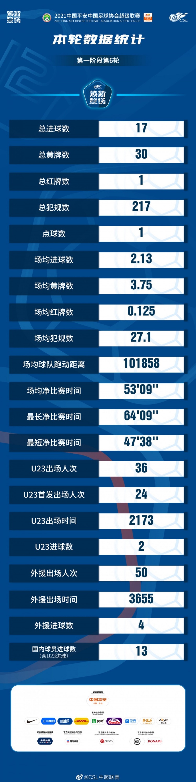 中超第六轮数据统计：国内球员打入13球 场均净比赛时间53分09秒