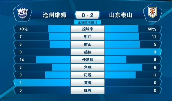 山东泰山2-0沧州雄狮数据：泰山控球率达六成，11次射门5次射正