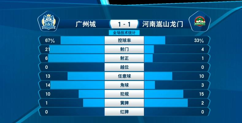 广州城1-1河南数据:射门21-4,射正6-1,控球率67%-33%