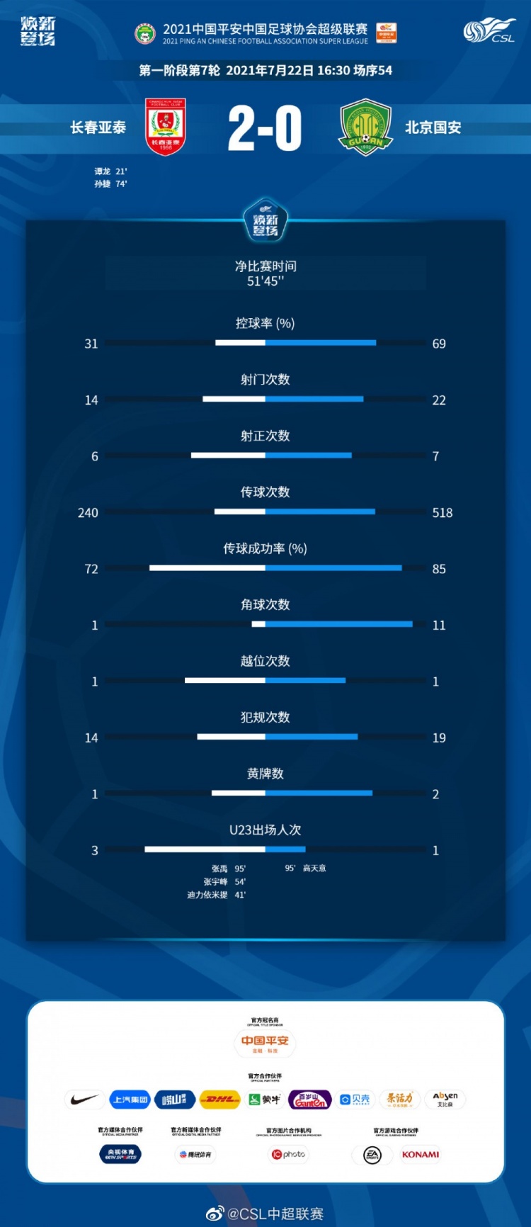 亚泰2-0国安数据:国安控球率近7成,双方完成36次射门