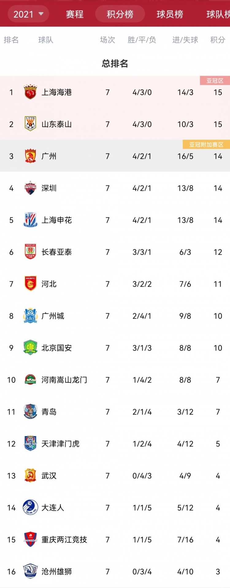 中超积分榜：海港、泰山不败领跑，武汉、沧州一胜难求