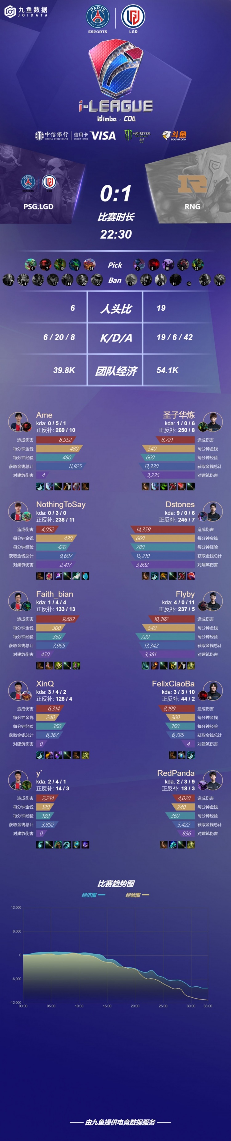 RNG五号位虚空打出奇效 横扫LGD挺进败者组决赛