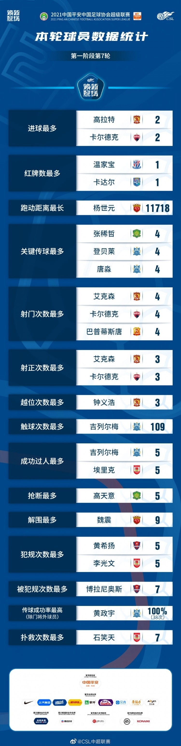 中超第7轮球员数据：杨世元最能跑，黄政宇连续两场传球0失误