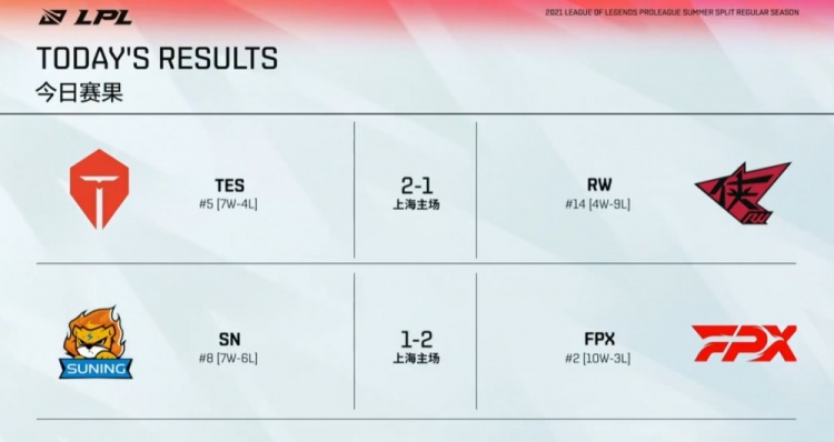 LPL今日赛果:Knight二连MVP击败RW Doinb超神拿下SN锁定季后赛