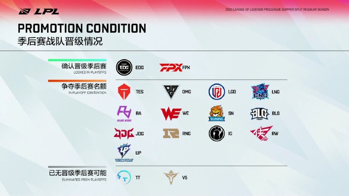 FPX击败SN豪取五连胜 提前锁定季后赛名额