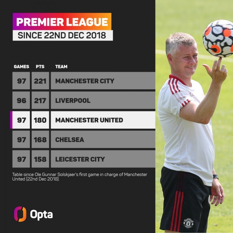 索帅上任后曼联在英超拿了180分，同期仅次曼城和利物浦