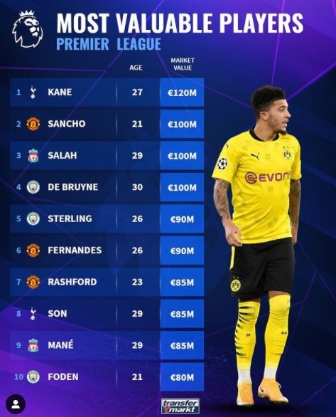 德转更新英超球员身价排行：凯恩1.2亿欧榜首 桑乔1亿欧位居次席