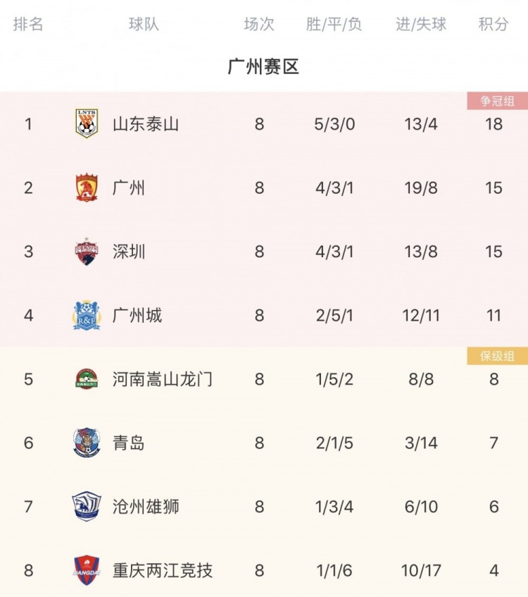 中超广州赛区积分榜：泰山队积18分暂列榜首，重庆4分垫底
