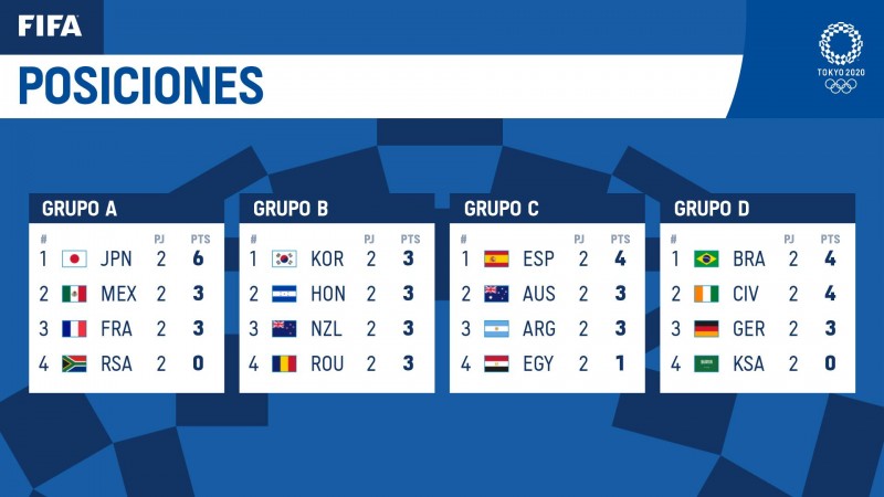奥运男足积分形势：日本、韩国、西班牙、巴西分居各小组头名