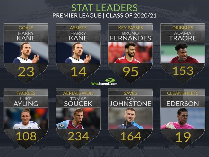 英超上赛季“金牌榜”：凯恩独揽两金，特劳雷过人夺魁