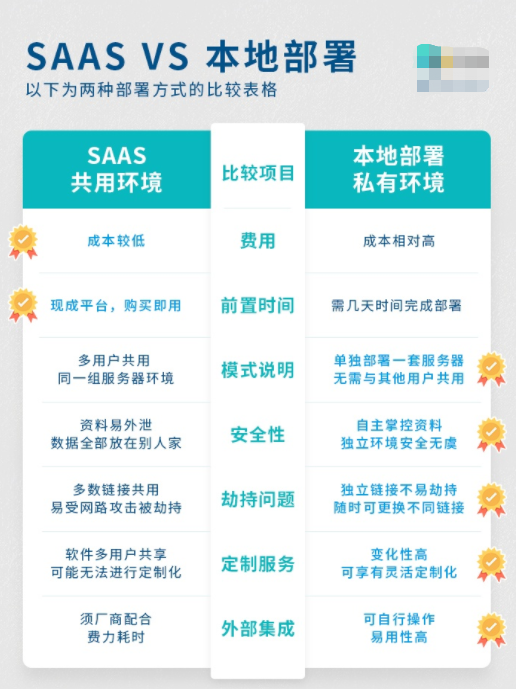 还在安心的使用SAAS系统吗？给我3分钟，告诉你为何要选择「本地部署」！
