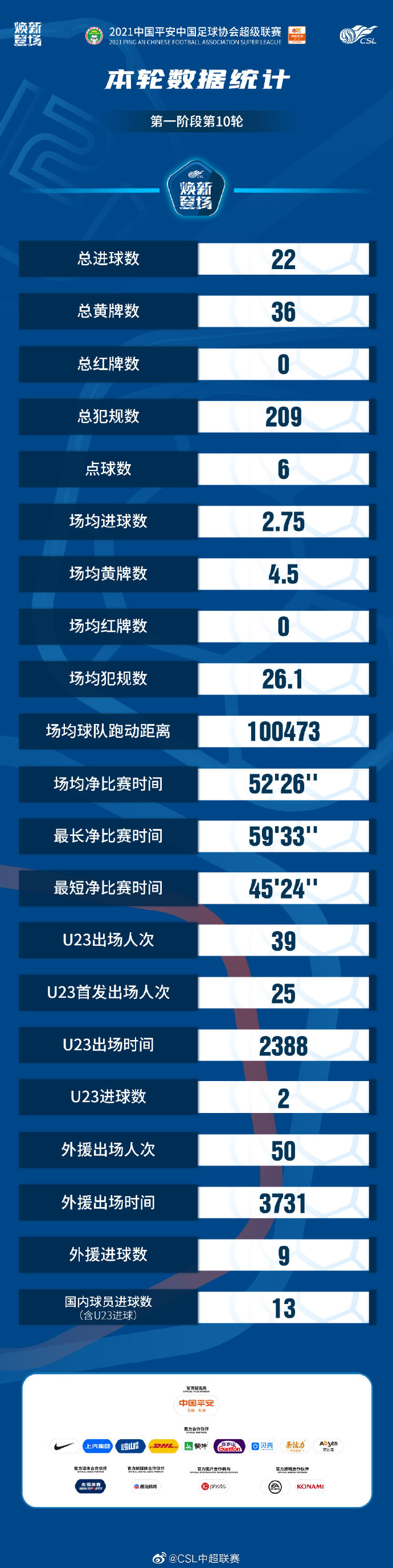 中超第10轮数据统计:8场比赛共打入22球 本土球员进13球