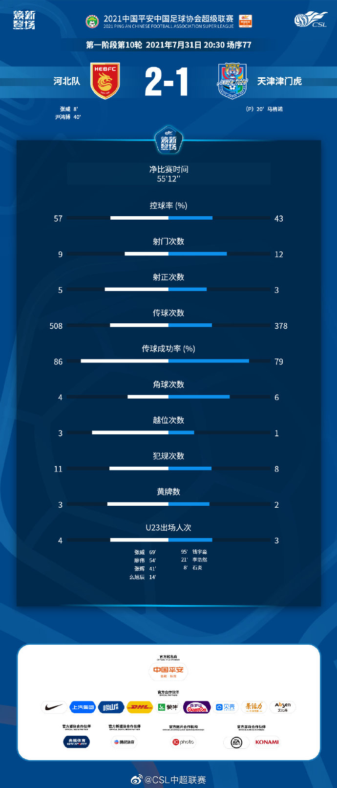 河北vs津门虎全场数据:河北队传球成功率86% 津门虎12脚射门