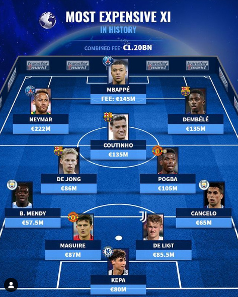 德转列转会费最高11人阵：合计约12亿欧，内马尔姆巴佩领衔